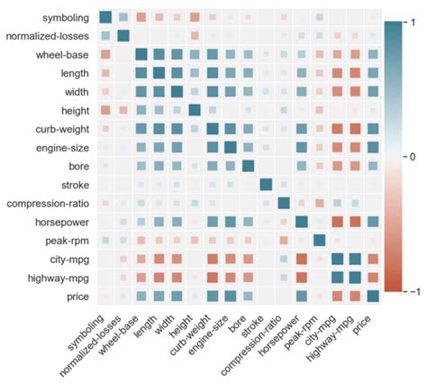 Image result for Machine Learning Correlation Matrix