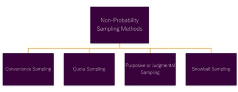 Image result for Non Probability Sampling Limitations