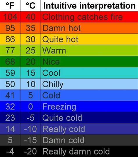 Toradh íomhá ar Temp Blanket Color Chart
