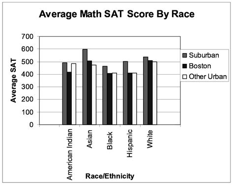 Image result for Math Sat Score