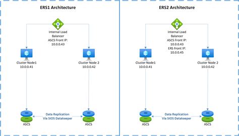 Image result for Azure SQL Server Failover Cluster Instance Architecture