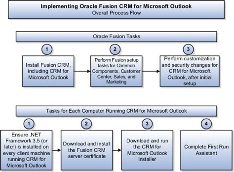 Afbeeldingsresultaten voor Oracle Fusion Implementation