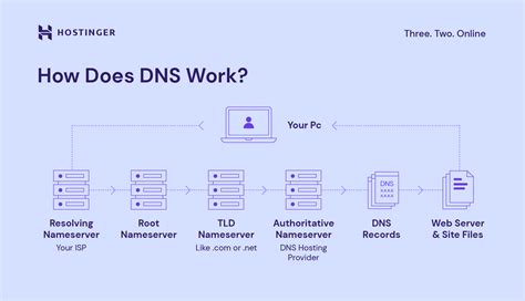 Afbeeldingsresultaten voor DNS Zonen
