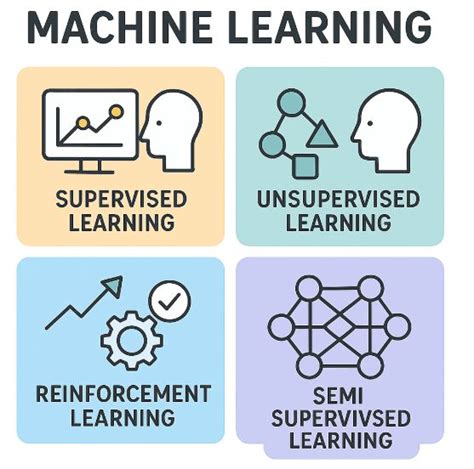 Toradh íomhá ar Types of Ml Algorithm Supervised Unsupervised Semi Dupervised Reinforcement