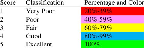 Image result for News Colour Coding Score
