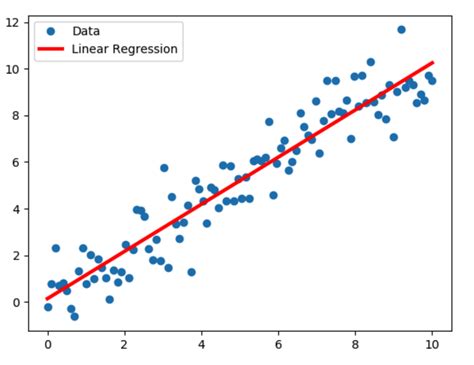 Image result for Linear Regression Mathematical Model