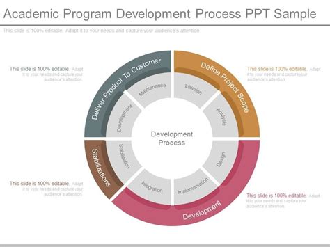 Afbeeldingsresultaten voor Academic Program Development Process