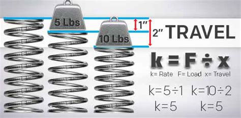 Toradh íomhá ar Linear Spring Rate