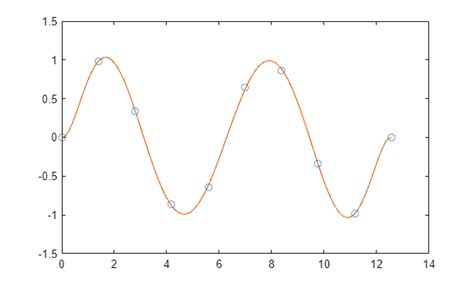 Toradh íomhá ar Polynomial Function MATLAB