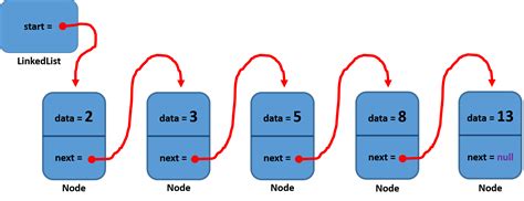 Image result for Linked List Data Structure Visual