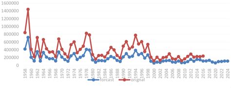 Image result for Prediction vs Simulation Drawing
