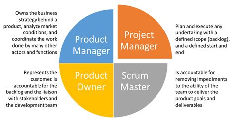 Image result for Product Owner vs Project Manager
