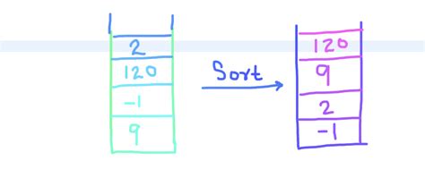 Image result for Stack Sorting