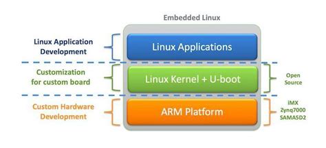 Image result for Embedded Linux Firmware Upgrade