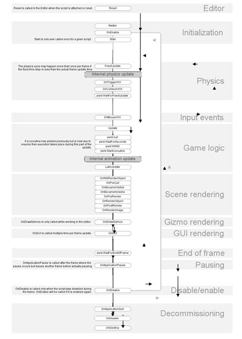 Image result for Unity Start Method