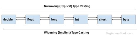 Image result for Type Casting Graph