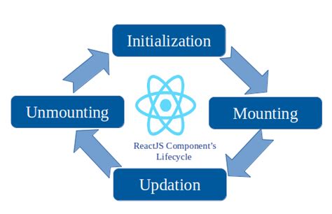 Image result for Life Cycle Components React
