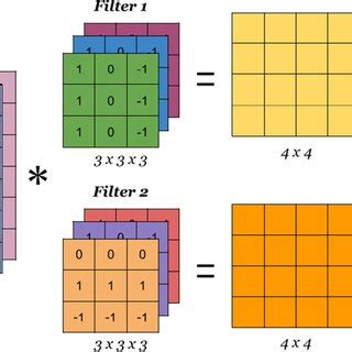 Résultat d’images pour Example of Convolutional Operation
