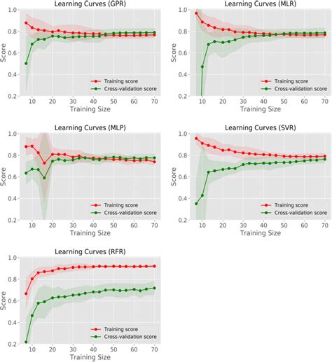 Image result for Multivariate Machine Learning Models