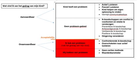 Afbeeldingsresultaten voor Problemen Methode