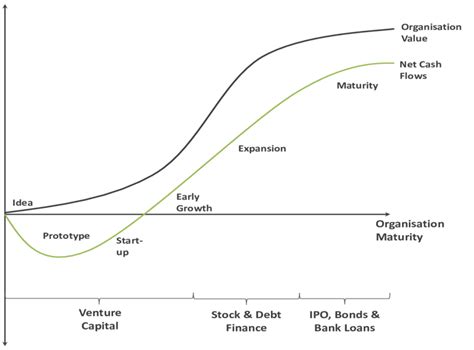 Image result for Startup Curve