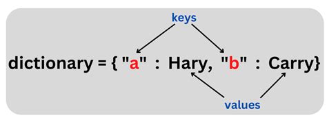 Image result for How to Use Del Function in Dictionary