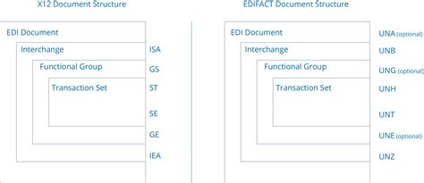 Image result for EDIFACT Format