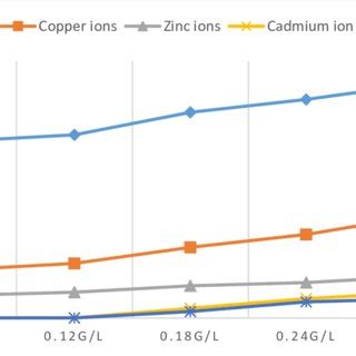 Image result for Compression Graph of Heavy Metal Adsorption