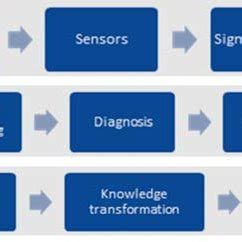 Image result for PDM Process