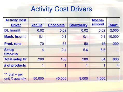 Image result for Activity-Based Cost Drivers Examples