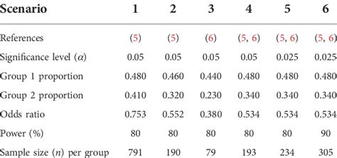 Image result for Sample Size Calculation Formula for RCT