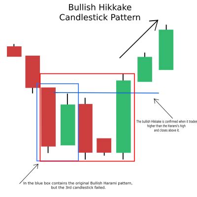 Image result for Hikkake Pattern