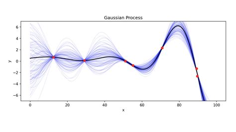 Image result for Gaussian Process Equation