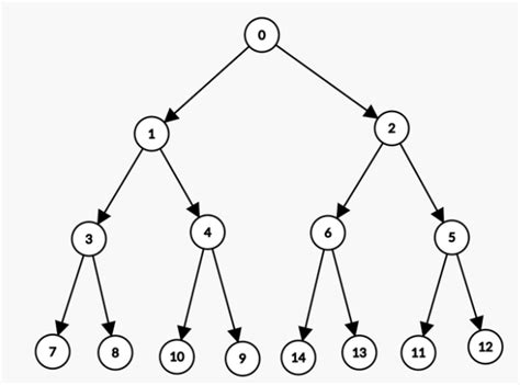 Image result for Types of Graph Traversal
