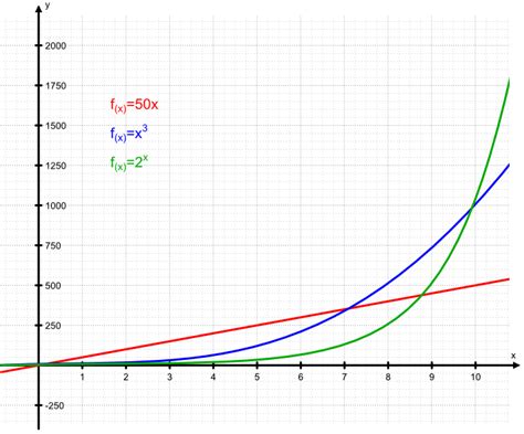 Afbeeldingsresultaten voor Curved Line Graph Exponential