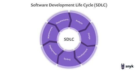 Toradh íomhá ar Software Development Life Cycle Definition