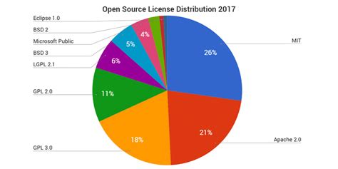 Afbeeldingsresultaten voor Open Source License Comparison Chart