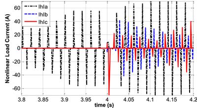 Image result for Non-Linear Load Graph