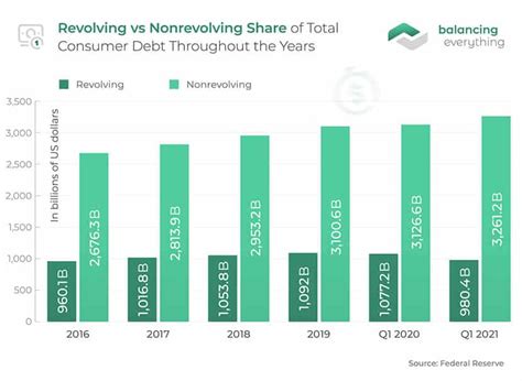 Consumer Debt February に対する画像結果