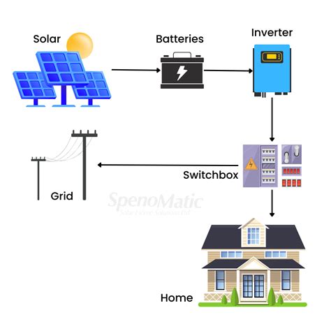 Solar Energy System Types - Spenomatic Solar Home Solutions