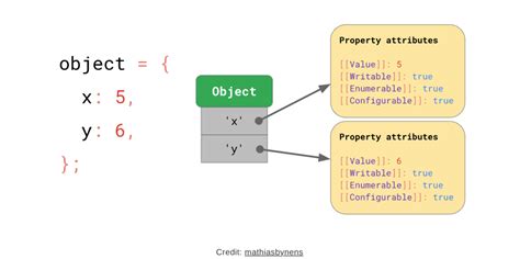 Image result for JavaScript Object Properties Infographic