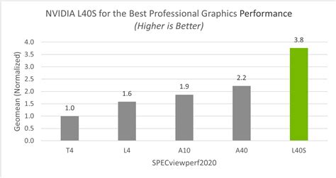 Toradh íomhá ar NVIDIA GPU Performance Chart