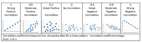 Afbeeldingsresultaten voor Weak Negative Correlation