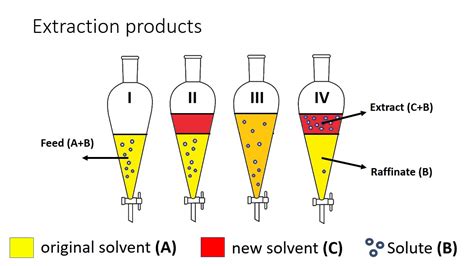Image result for Solvent Extraction