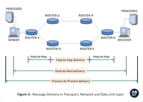 Image result for Transport Layer of a Computer Network Images