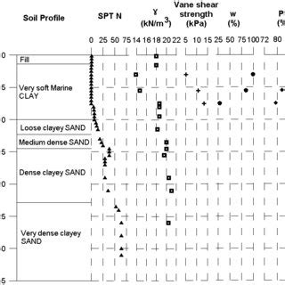 Image result for Subsurface Soil Profile