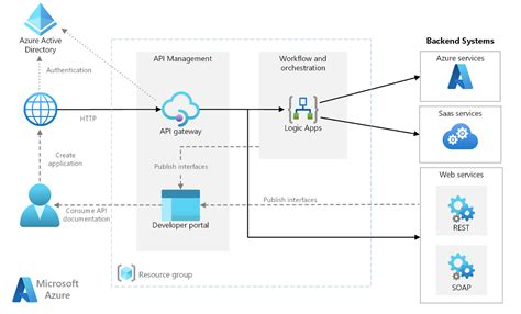 Toradh íomhá ar Azure API Management Set API Deprecated
