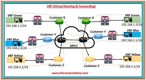 Image result for VRF Network Diagram