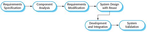 Image result for Software Process Models in One Diagram