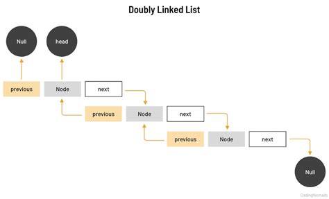 Image result for Linked List in Java Collections